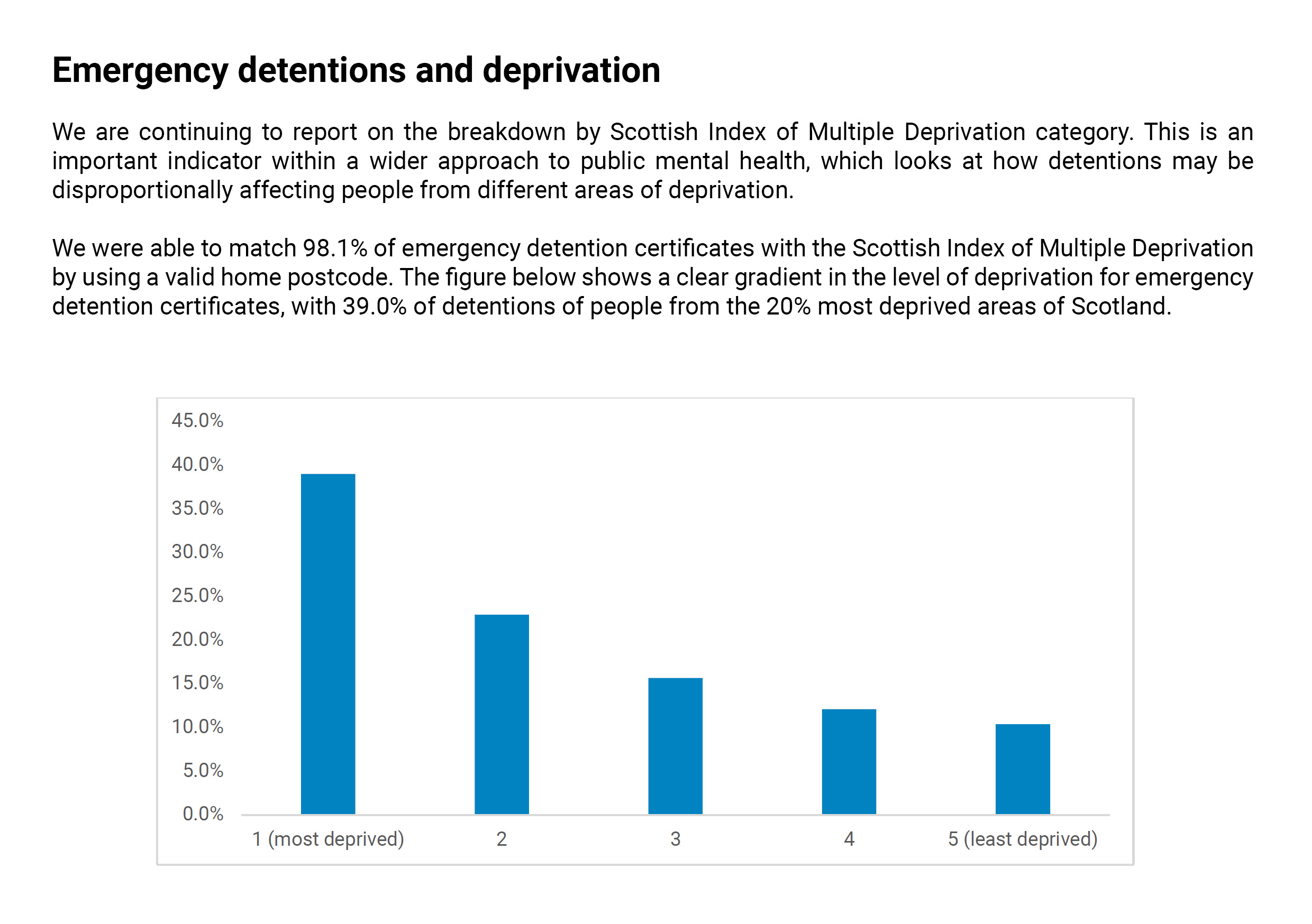 A graph showing a clear association between mental ill health and social deprivation